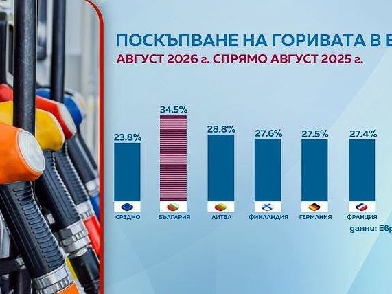 ръст в цените на горивата